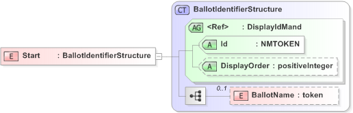XSD Diagram of Start in schema emlcore-v5-0_xsd (OASIS Election Markup Language (EML))