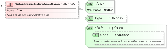 XSD Diagram of SubAdministrativeAreaName in schema xal_xsd (OASIS Election Markup Language (EML))