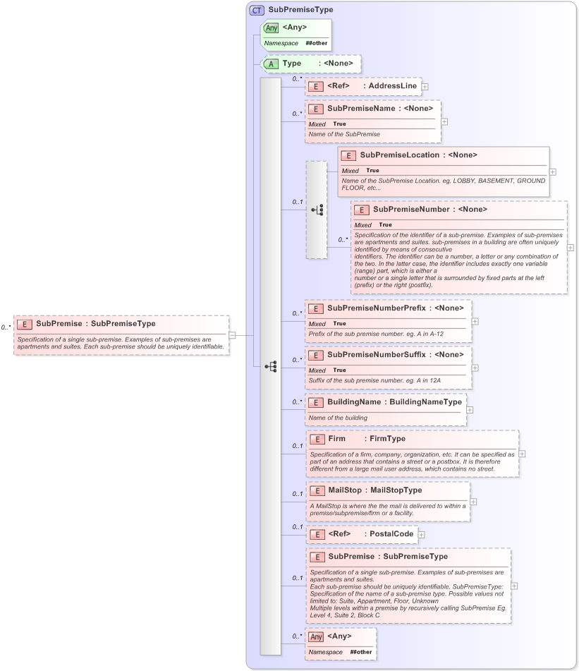 XSD Diagram of SubPremise in schema xal_xsd (OASIS Election Markup Language (EML))