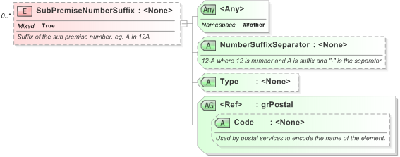 XSD Diagram of SubPremiseNumberSuffix in schema xal_xsd (OASIS Election Markup Language (EML))