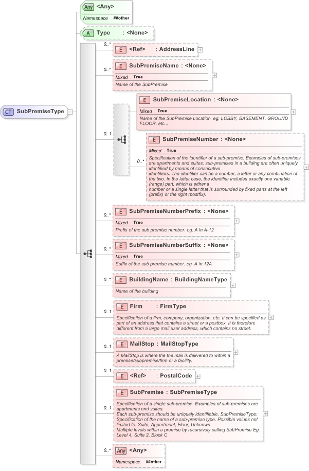 XSD Diagram of SubPremiseType in schema xal_xsd (OASIS Election Markup Language (EML))