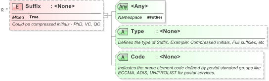 XSD Diagram of Suffix in schema xnl_xsd (OASIS Election Markup Language (EML))