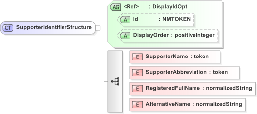 XSD Diagram of SupporterIdentifierStructure in schema emlcore-v5-0_xsd (OASIS Election Markup Language (EML))
