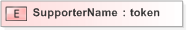 XSD Diagram of SupporterName in schema emlcore-v5-0_xsd (OASIS Election Markup Language (EML))