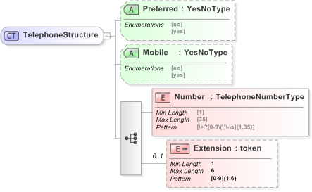 XSD Diagram of TelephoneStructure in schema emlcore-v5-0_xsd (OASIS Election Markup Language (EML))