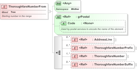 XSD Diagram of ThoroughfareNumberFrom in schema xal_xsd (OASIS Election Markup Language (EML))