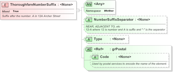 XSD Diagram of ThoroughfareNumberSuffix in schema xal_xsd (OASIS Election Markup Language (EML))