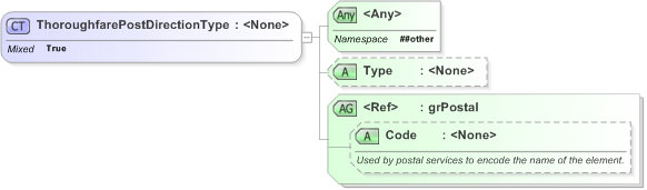 XSD Diagram of ThoroughfarePostDirectionType in schema xal_xsd (OASIS Election Markup Language (EML))