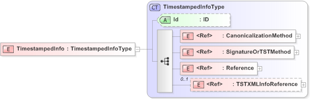 XSD Diagram of TimestampedInfo in schema emltimestamp_xsd (OASIS Election Markup Language (EML))