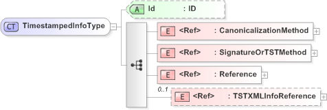 XSD Diagram of TimestampedInfoType in schema emltimestamp_xsd (OASIS Election Markup Language (EML))
