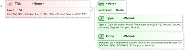 XSD Diagram of Title in schema xnl_xsd (OASIS Election Markup Language (EML))
