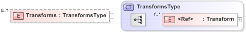 XSD Diagram of Transforms in schema xmldsig-core-schema_xsd (OASIS Election Markup Language (EML))