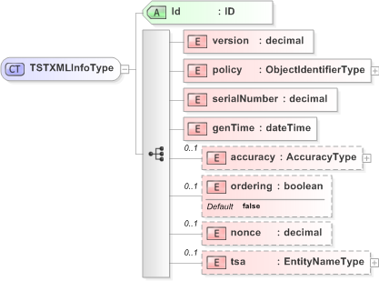 XSD Diagram of TSTXMLInfoType in schema emltimestamp_xsd (OASIS Election Markup Language (EML))