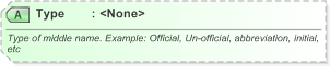 XSD Diagram of Type in schema xnl_xsd (OASIS Election Markup Language (EML))