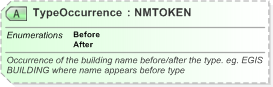 XSD Diagram of TypeOccurrence in schema xal_xsd (OASIS Election Markup Language (EML))