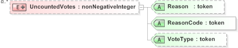 XSD Diagram of UncountedVotes in schema 510-count-v5-0_xsd (OASIS Election Markup Language (EML))