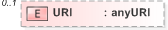 XSD Diagram of URI in schema emltimestamp_xsd (OASIS Election Markup Language (EML))