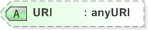 XSD Diagram of URI in schema xmldsig-core-schema_xsd (OASIS Election Markup Language (EML))