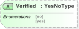 XSD Diagram of Verified in schema emlcore-v5-0_xsd (OASIS Election Markup Language (EML))
