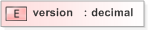 XSD Diagram of version in schema emltimestamp_xsd (OASIS Election Markup Language (EML))