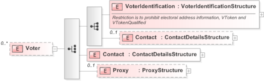 XSD Diagram of Voter in schema 340-410-430-include-v5-0_xsd (OASIS Election Markup Language (EML))
