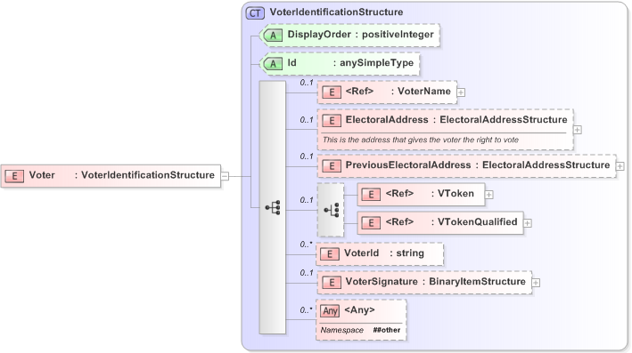 XSD Diagram of Voter in schema 445-retrievevote-v5-0_xsd (OASIS Election Markup Language (EML))