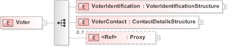 XSD Diagram of Voter in schema emlcore-v5-0_xsd (OASIS Election Markup Language (EML))