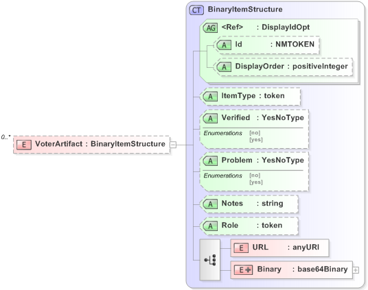 XSD Diagram of VoterArtifact in schema 330-electionlist-v5-0_xsd (OASIS Election Markup Language (EML))