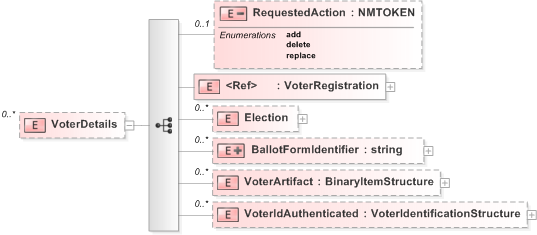 XSD Diagram of VoterDetails in schema 330-electionlist-v5-0_xsd (OASIS Election Markup Language (EML))