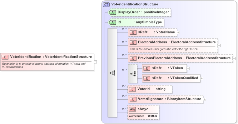 XSD Diagram of VoterIdentification in schema 340-410-430-include-v5-0_xsd (OASIS Election Markup Language (EML))