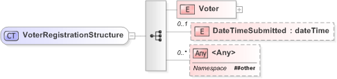 XSD Diagram of VoterRegistrationStructure in schema 120-310-330-include-v5-0_xsd (OASIS Election Markup Language (EML))