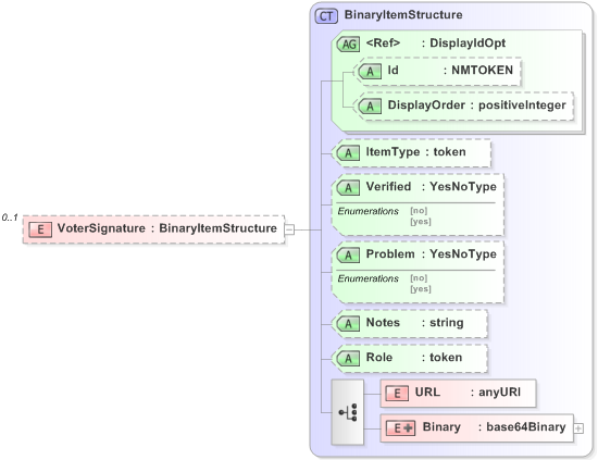 XSD Diagram of VoterSignature in schema emlcore-v5-0_xsd (OASIS Election Markup Language (EML))