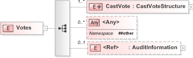 XSD Diagram of Votes in schema 460-votes-v5-0_xsd (OASIS Election Markup Language (EML))