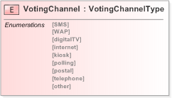 XSD Diagram of VotingChannel in schema emlcore-v5-0_xsd (OASIS Election Markup Language (EML))