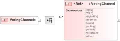 XSD Diagram of VotingChannels in schema 360a-outgoingchanneloptions-v5-0_xsd (OASIS Election Markup Language (EML))
