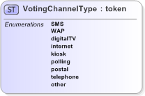 XSD Diagram of VotingChannelType in schema emlcore-v5-0_xsd (OASIS Election Markup Language (EML))