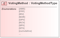 XSD Diagram of VotingMethod in schema emlcore-v5-0_xsd (OASIS Election Markup Language (EML))