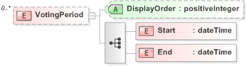 XSD Diagram of VotingPeriod in schema 340-pollinginformation-v5-0_xsd (OASIS Election Markup Language (EML))