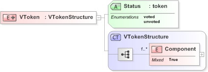XSD Diagram of VToken in schema 470-vtokenlog-v5-0_xsd (OASIS Election Markup Language (EML))