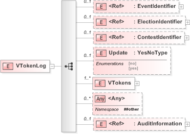XSD Diagram of VTokenLog in schema 470-vtokenlog-v5-0_xsd (OASIS Election Markup Language (EML))