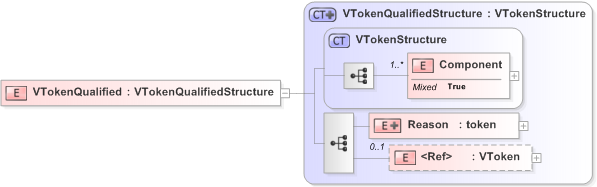 XSD Diagram of VTokenQualified in schema emlcore-v5-0_xsd (OASIS Election Markup Language (EML))