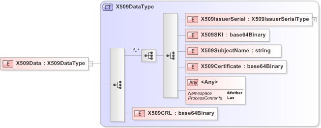XSD Diagram of X509Data in schema xmldsig-core-schema_xsd (OASIS Election Markup Language (EML))