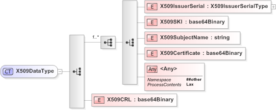 XSD Diagram of X509DataType in schema xmldsig-core-schema_xsd (OASIS Election Markup Language (EML))