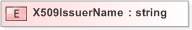 XSD Diagram of X509IssuerName in schema emltimestamp_xsd (OASIS Election Markup Language (EML))