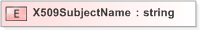 XSD Diagram of X509SubjectName in schema emltimestamp_xsd (OASIS Election Markup Language (EML))
