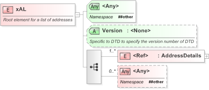 XSD Diagram of xAL in schema xal_xsd (OASIS Election Markup Language (EML))