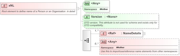 XSD Diagram of xNL in schema xnl_xsd (OASIS Election Markup Language (EML))
