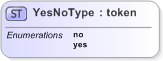 XSD Diagram of YesNoType in schema emlcore-v5-0_xsd (OASIS Election Markup Language (EML))