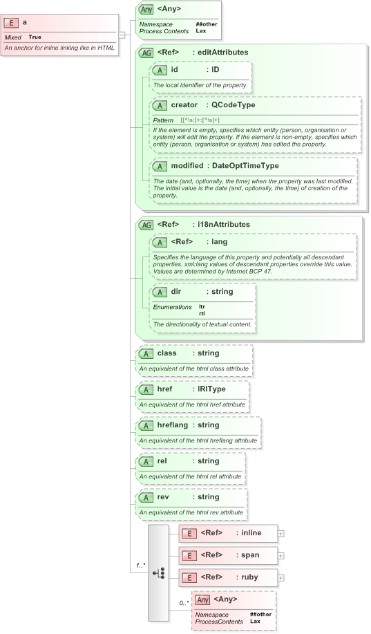 XSD Diagram of a in schema nar_1_3-spec-framework-power_xsd (EventsML - News Exchange Format)