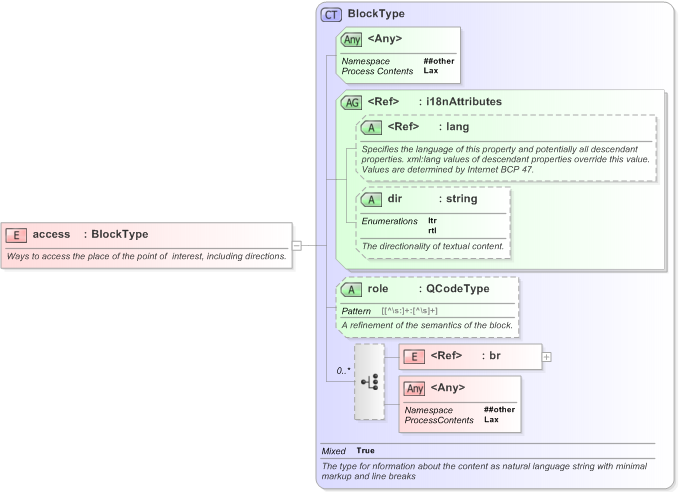 XSD Diagram of access in schema nar_1_3-spec-framework-core_xsd (EventsML - News Exchange Format)